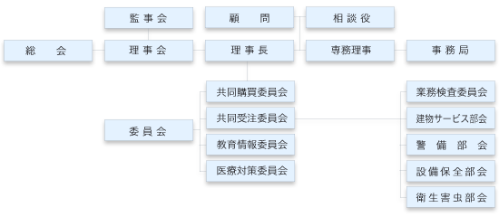 組織図