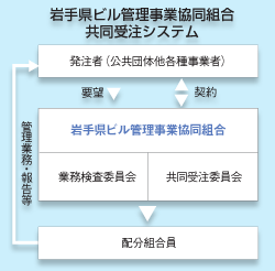 共同受注システム